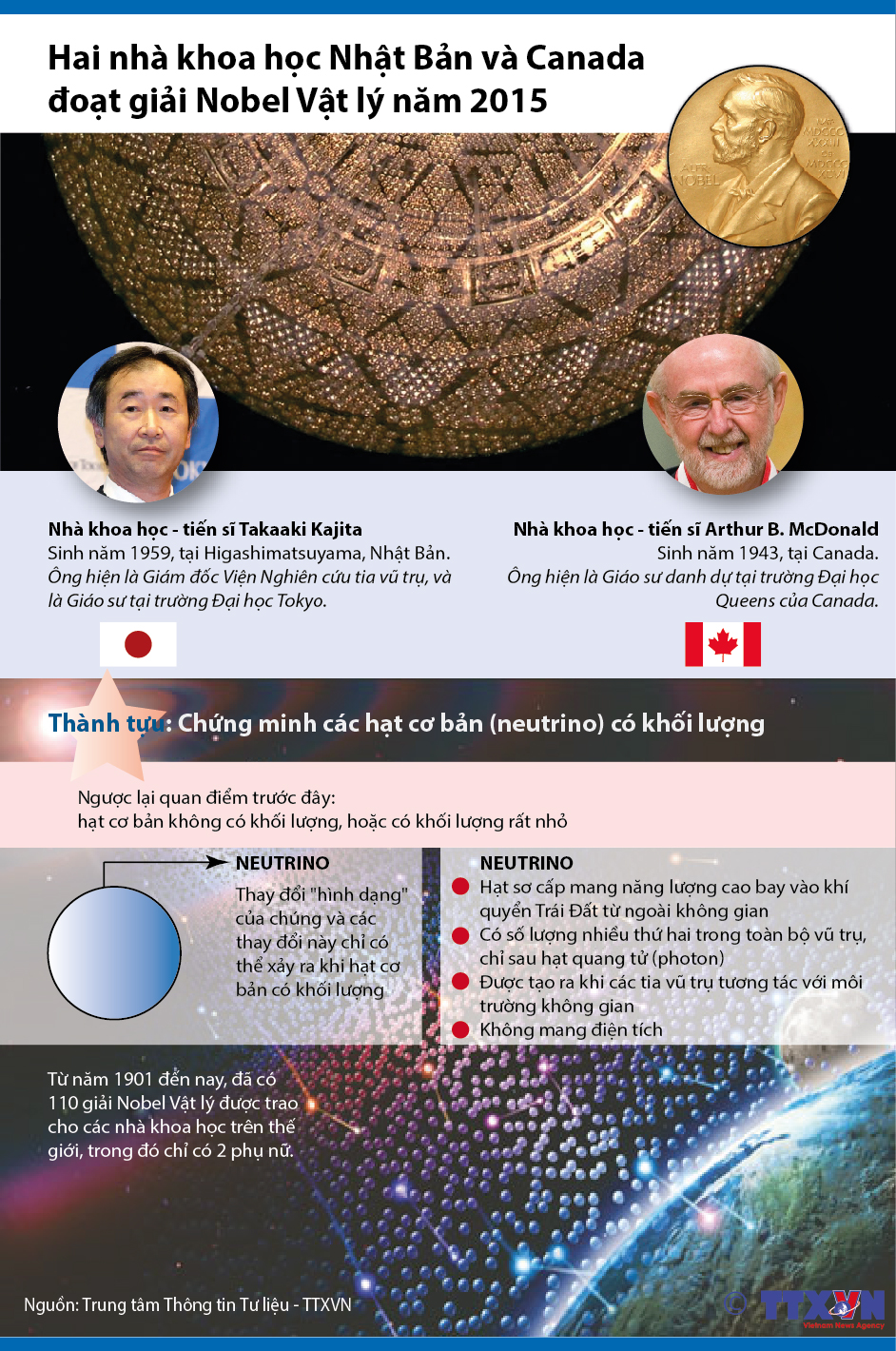 Hai nhà khoa học Nhật Bản và Canada đoạt giải Nobel Vật lý năm 2015
